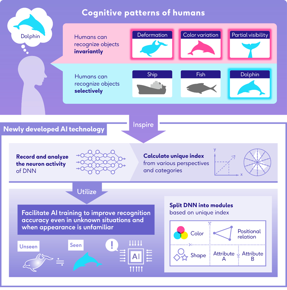 Image: Principles that enable AI to achieve high recognition accuracy of OOD data by utilizing an original index indicating the degree of image recognition of AI