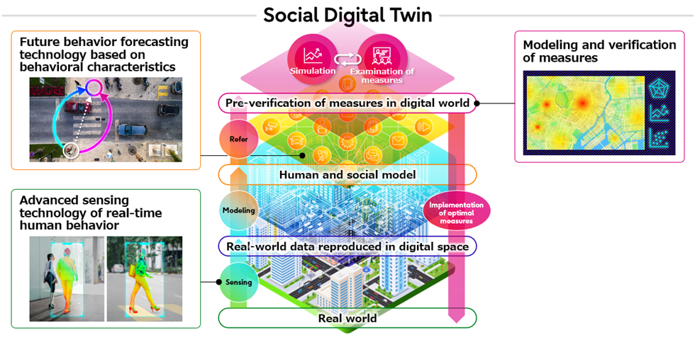 Figure. Outline of Joint Research for the Construction of a Social Digital Twin