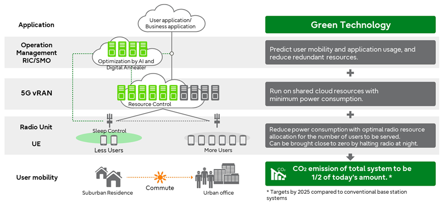 CO2 emission reduction of the entire system using this vRAN