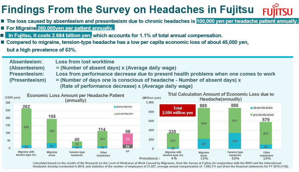 Figure 2 Estimated economic loss due to absence from work due to chronic headache disorders and decreased performance