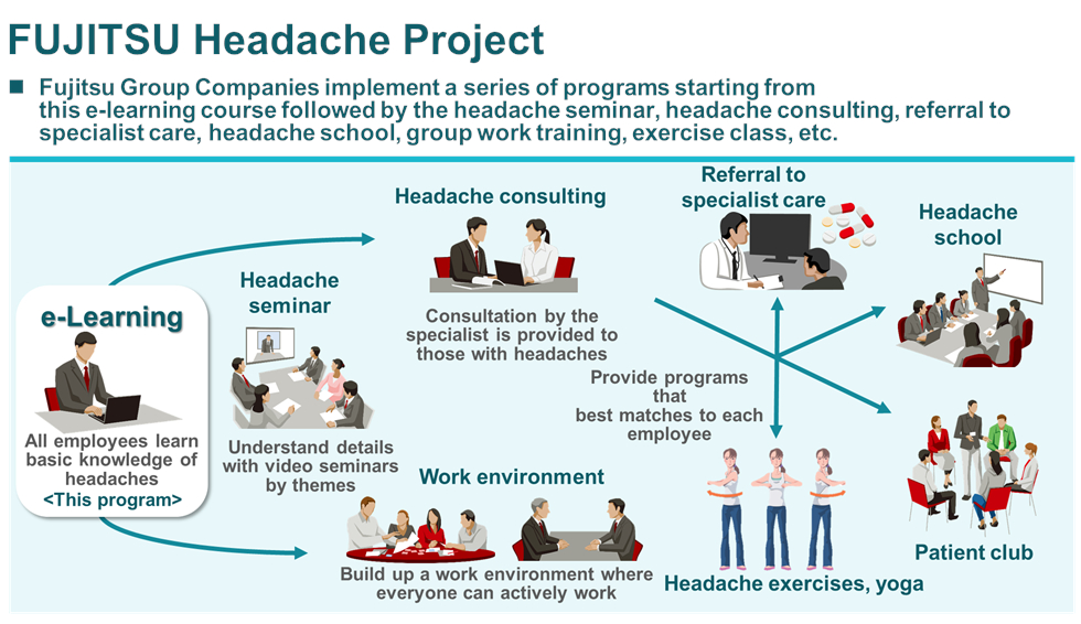 Figure 3 Overview of the FUJITSU Headache Project