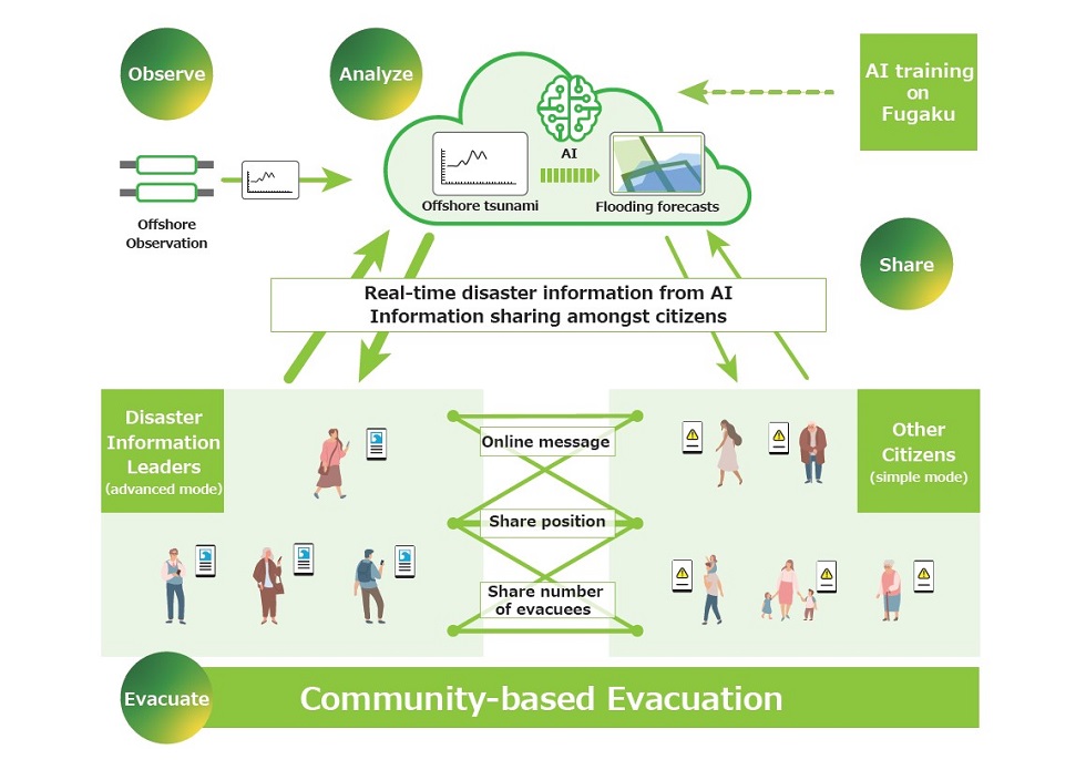 Figure 2 Image of community-based evacuation process