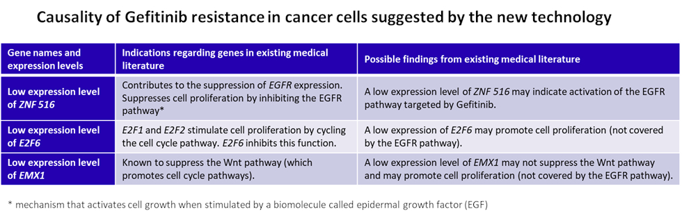 Causality of Gefitinib resistance in cancer cells suggested by the new technology