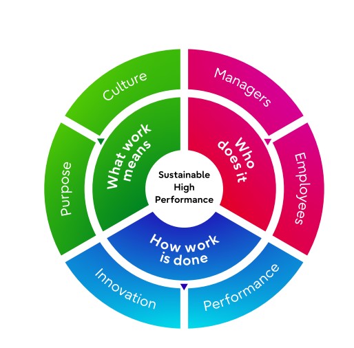 Fig. Sustainable High Performance Model