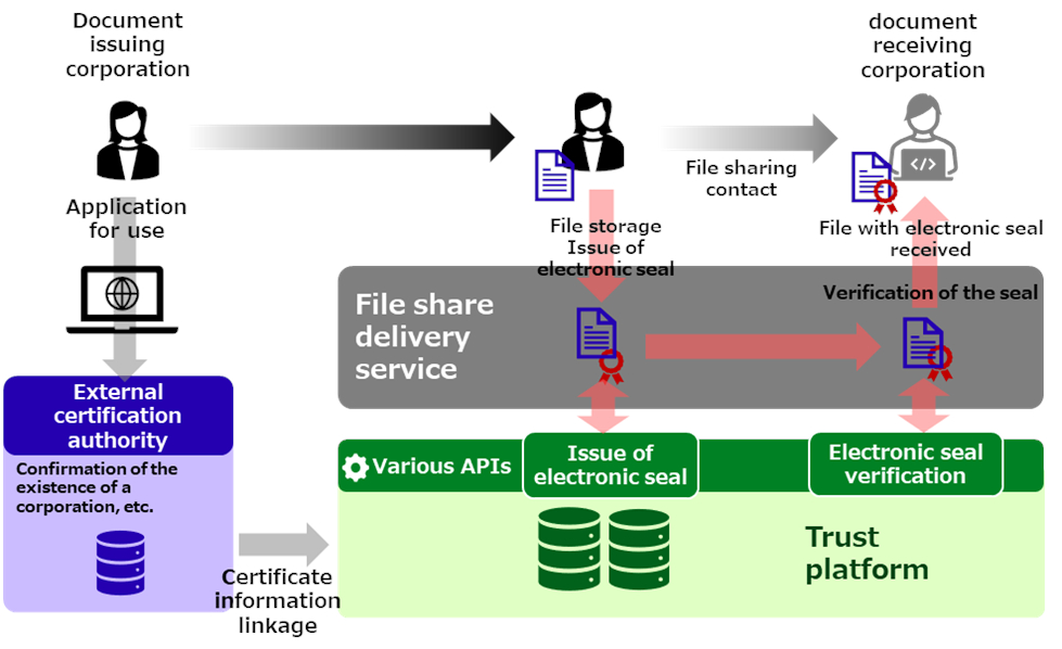 Trial overview