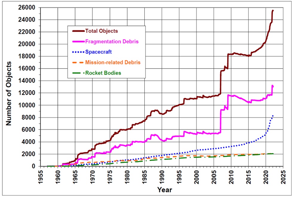 Figure 3: Trend diagram increasing number of objects in earth orbit