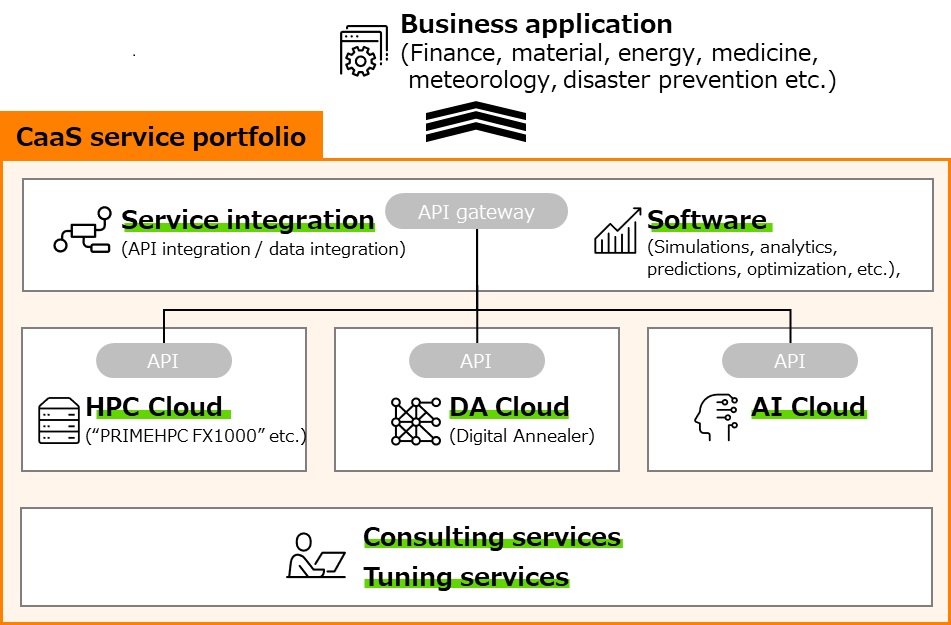 CaaS service portfolio