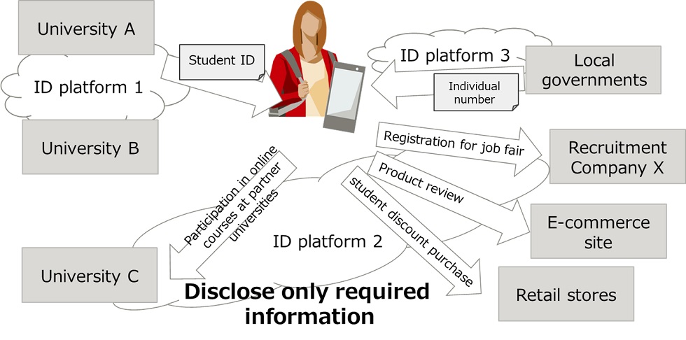 Interconnectedness of digital identities
