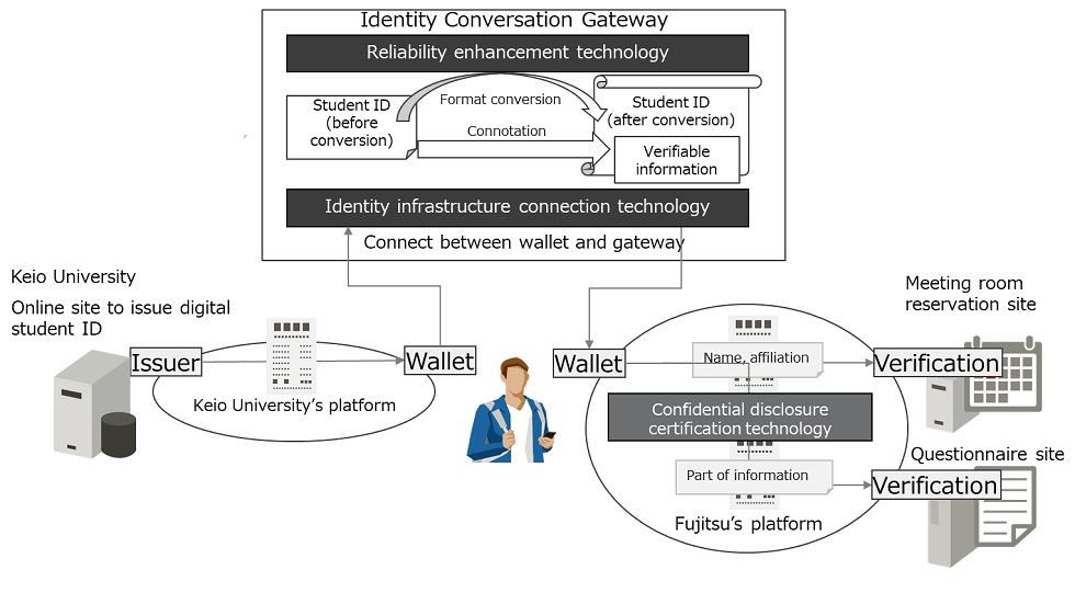 Overview of the demonstration and Identity Conversion Gateway