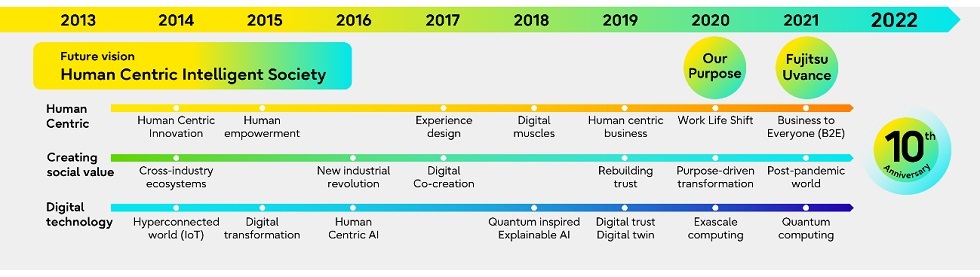 Image: History of the Fujitsu Technology and Service Vision