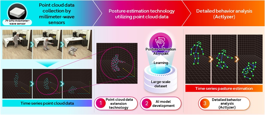 Figure: Overview of the newly developed technology