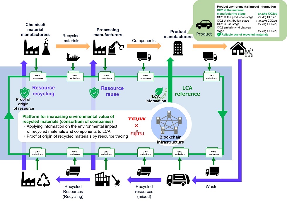 Image of platform for enhancing the environmental value of recycled materials