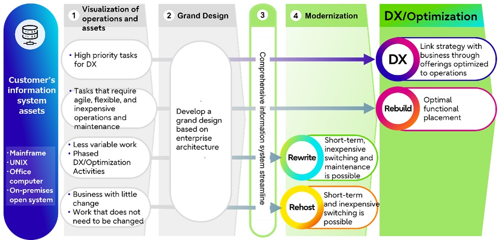 Figure 2: Process of modernization
