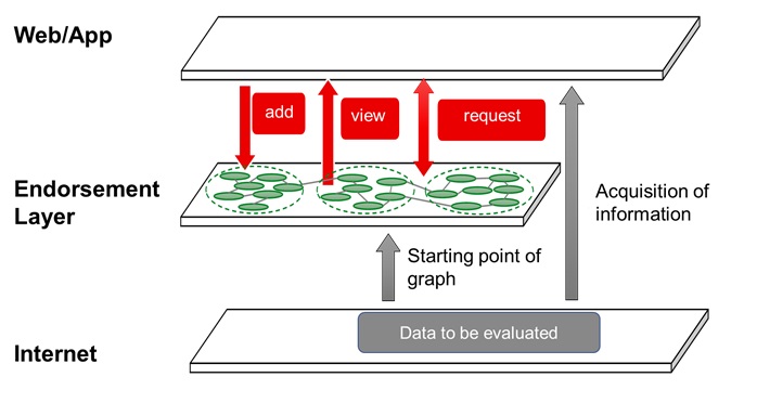 Figure: Endorsement Layer Image