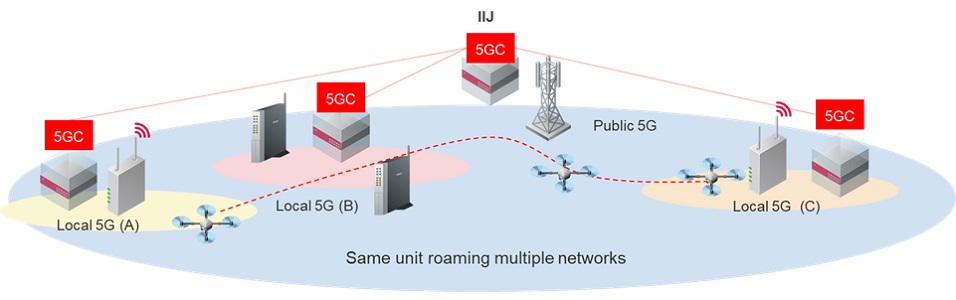 Figure 3: Image of Multiple Private 5G Systems Promoted by IIJ