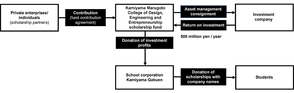 Scholarship fund scheme