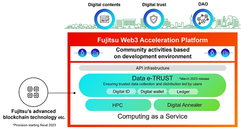 Figure 1: Overview of the Fujitsu Web 3 Acceleration Platform