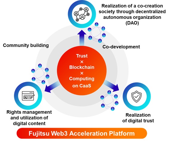 Figure 2: Image of the Fujitsu Web 3 Acceleration Platform
