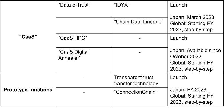 Services and technologies available free of charge on the Fujitsu Web3 Acceleration Platform