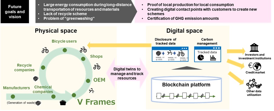 Figure: Future vision of the project