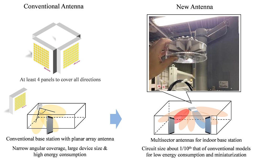 5G base station with multisector antennas for indoor use