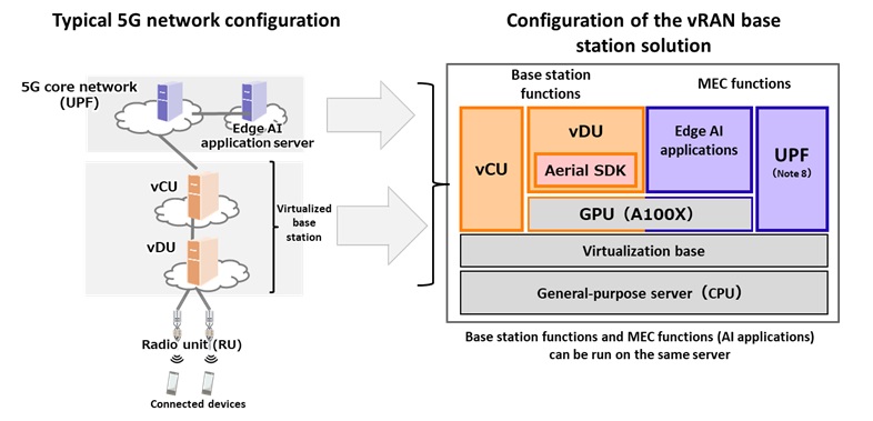 Figure: Image of the new vRAN solution