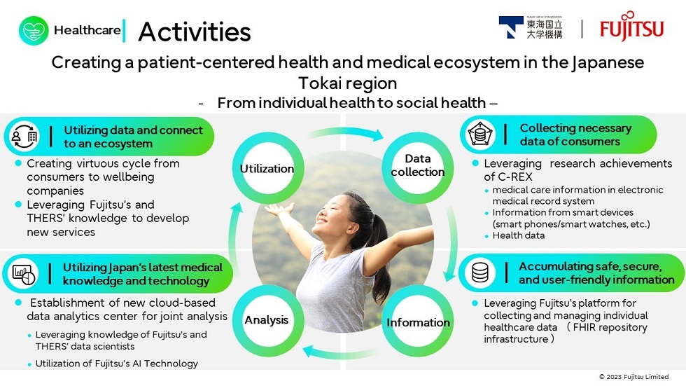 Figure 1. Overview of healthcare initiatives
