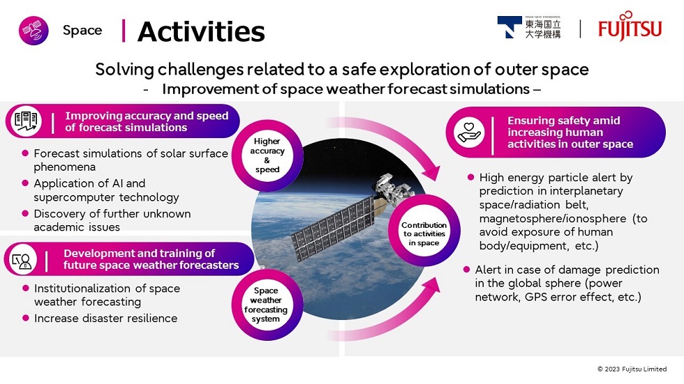 Figure 2. Schematic diagram of initiatives in the space field