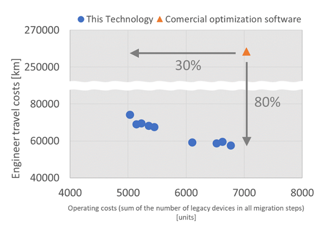 Figure 1: Results of cost reduction