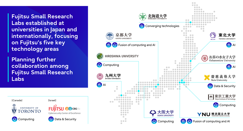 Figure: Overview Fujitsu Small Research Labs