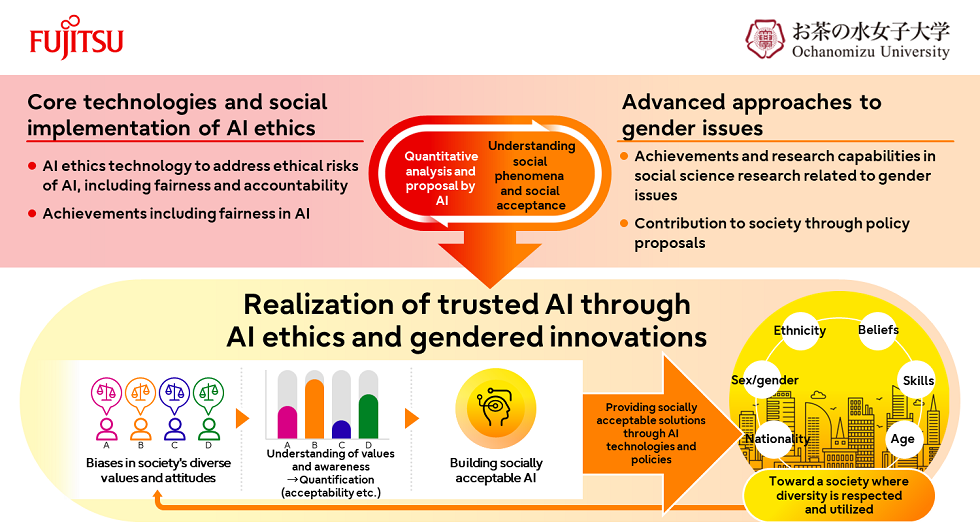 Image 2: Overview of the initiatives of the Fujitsu-Ochanomizu University Social Collaboration Program for AI Ethics