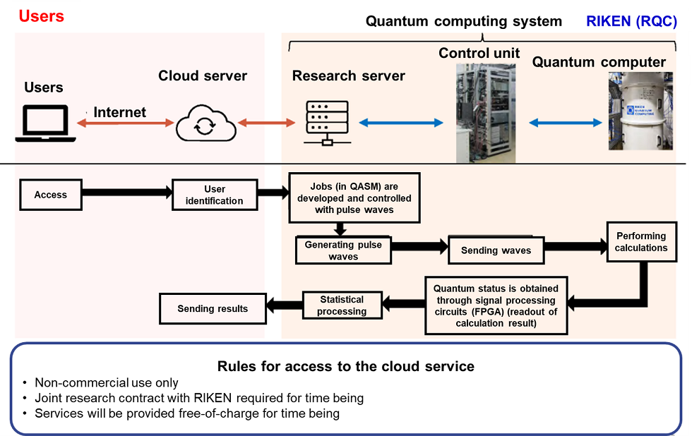 Figure 4: Image of user access to superconducting quantum computer