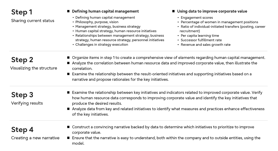 Figure 2. Practical application process of the human capital enhancement model (excerpt from the report)