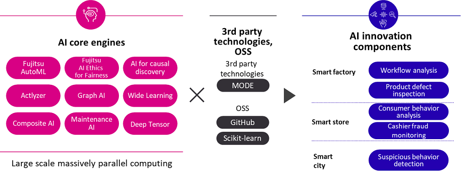 Figure 1: AI innovation components