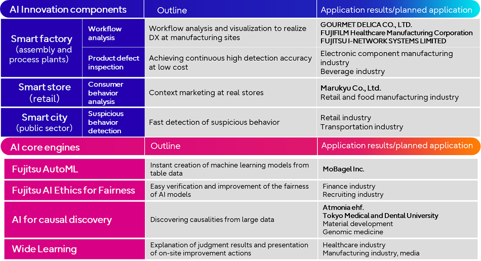Figure 2. Overview of AI innovation components and AI core engines