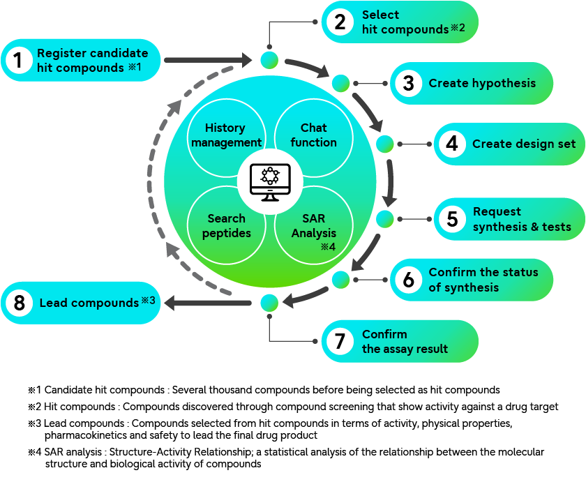 Figure 1: Utilization of the new platform