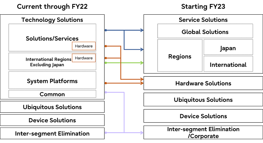 Comparison of existing and new Segments