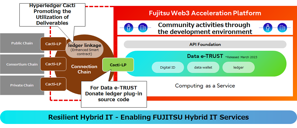 Figure 1: Adding ledger linkage function to Data e-TRUST