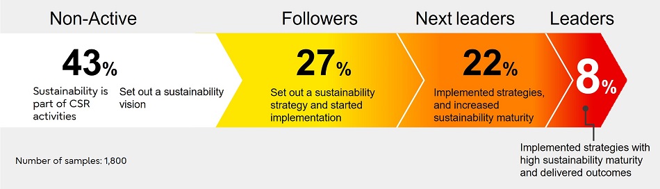 Figure: Stage of progress in sustainability transformation