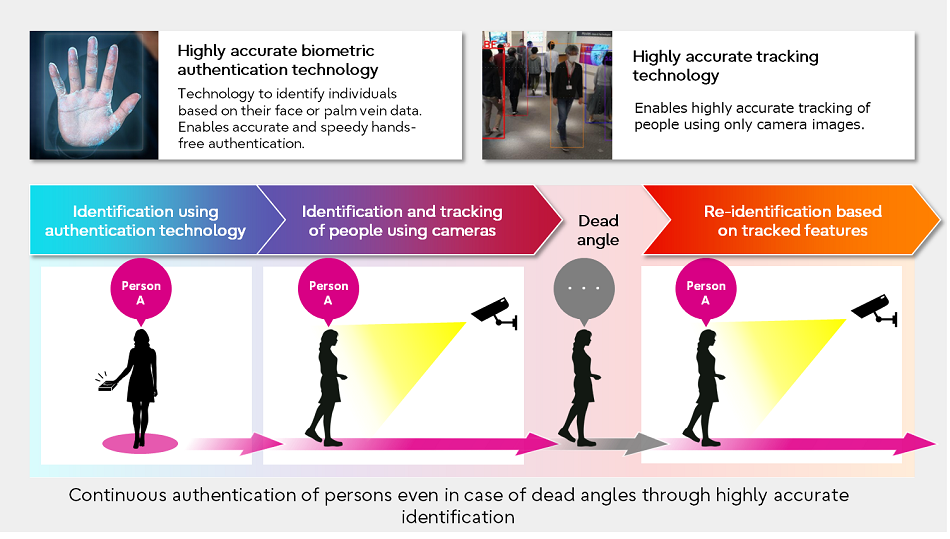 Figure 2: Overview of Fujitsu’s technology for continuous authentication