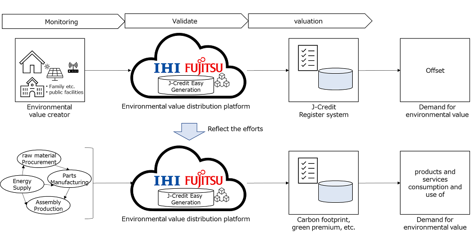 Digital verification of various environmental values