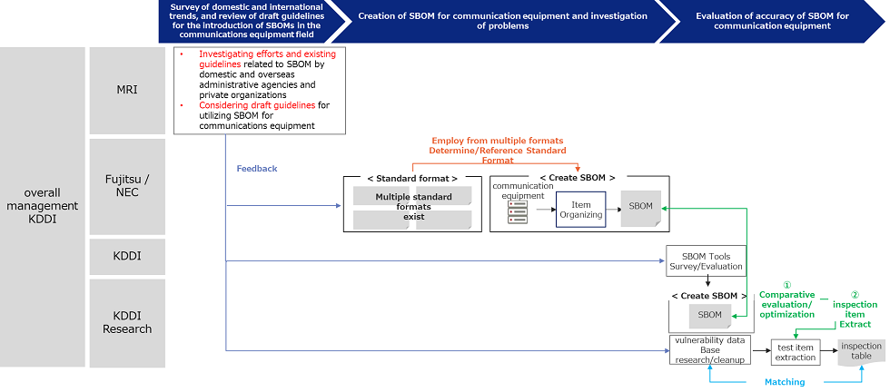 Figure 1: Image of overview of the Project