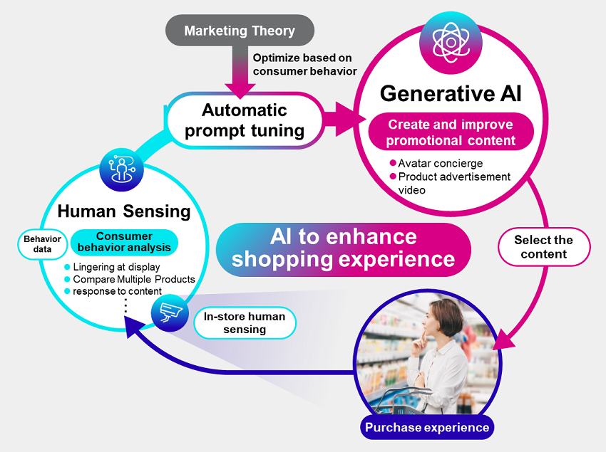 Figure 1: Image of purchasing promotion AI technology