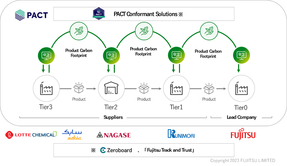 Fig. Program diagram