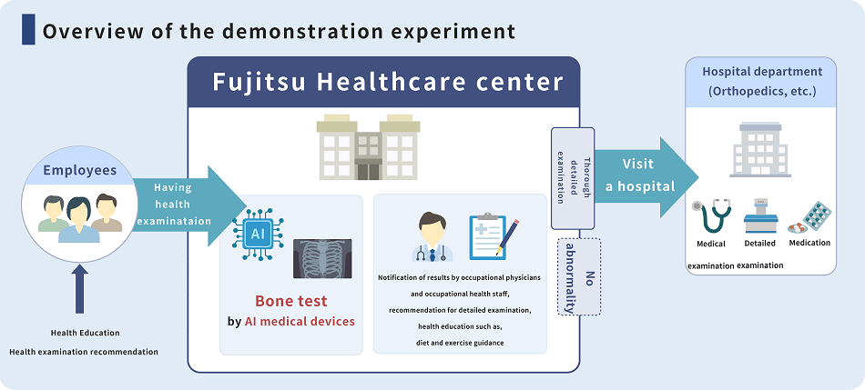 Overview of the demonstration experiment