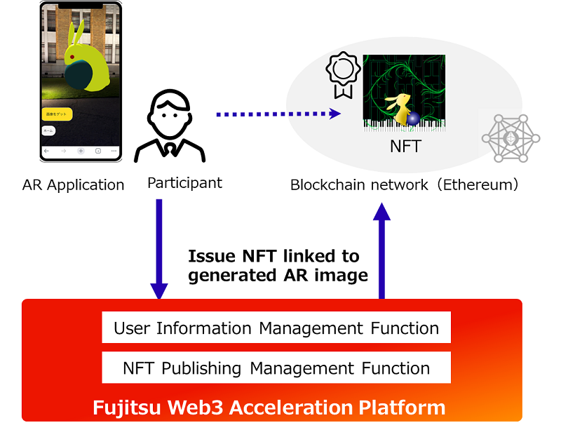 画像：NFTパブリッシングプロセス