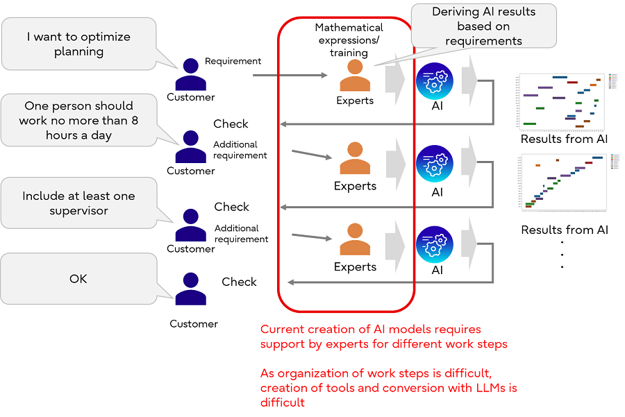 Figure 1: Conventional flow to create AI innovation components for production scheduling coordination optimization