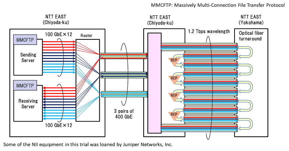 Figure 3: Data Transfer trial