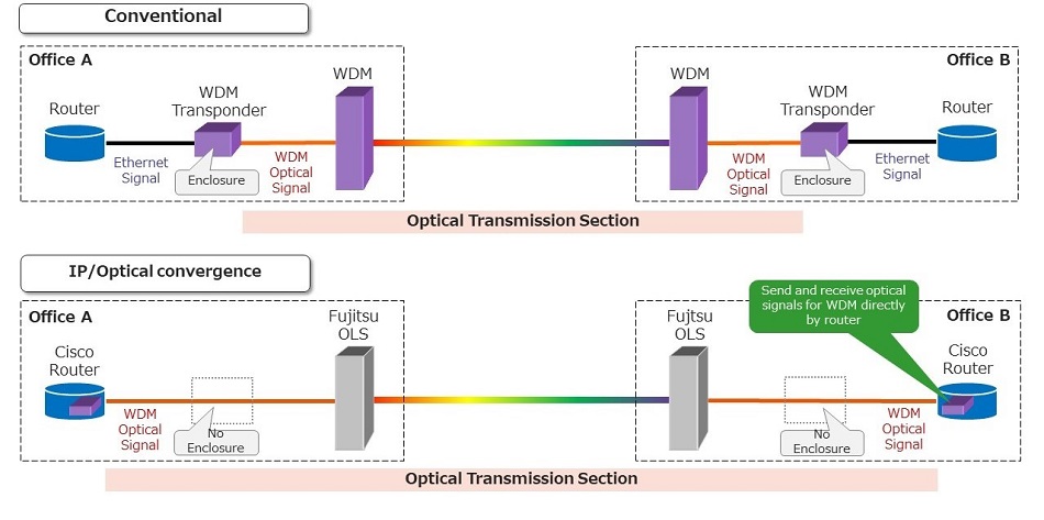 Difference between conventional configuration and IP /Optical layer convergence