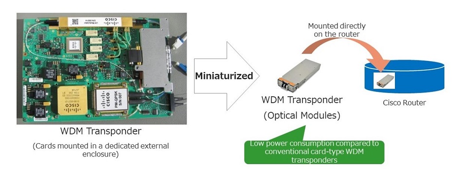 Miniaturization of WDM transponders